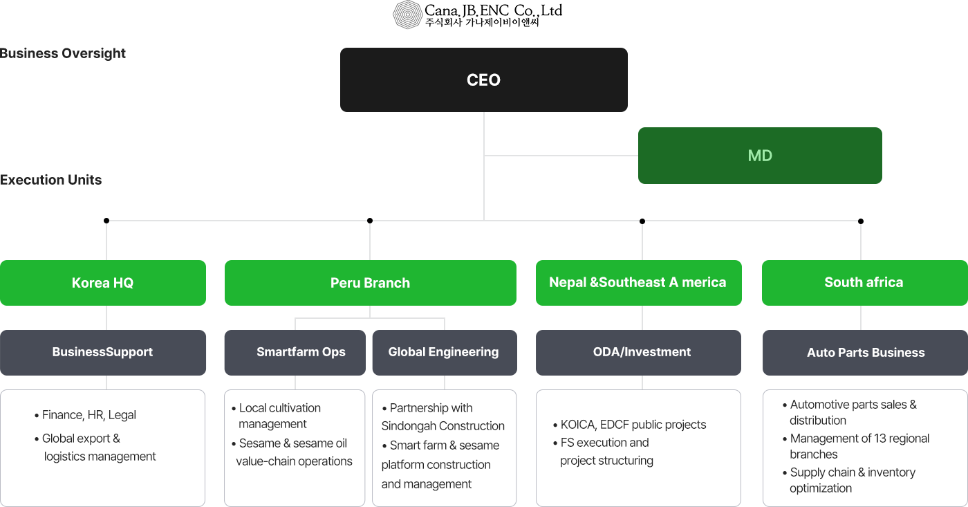 Cana JB ENC organization chart showing CEO SunJung Bae, MD Dae Young Kim, and global units including Korea HQ, Peru Branch, Nepal & Southeast America, and South Africa